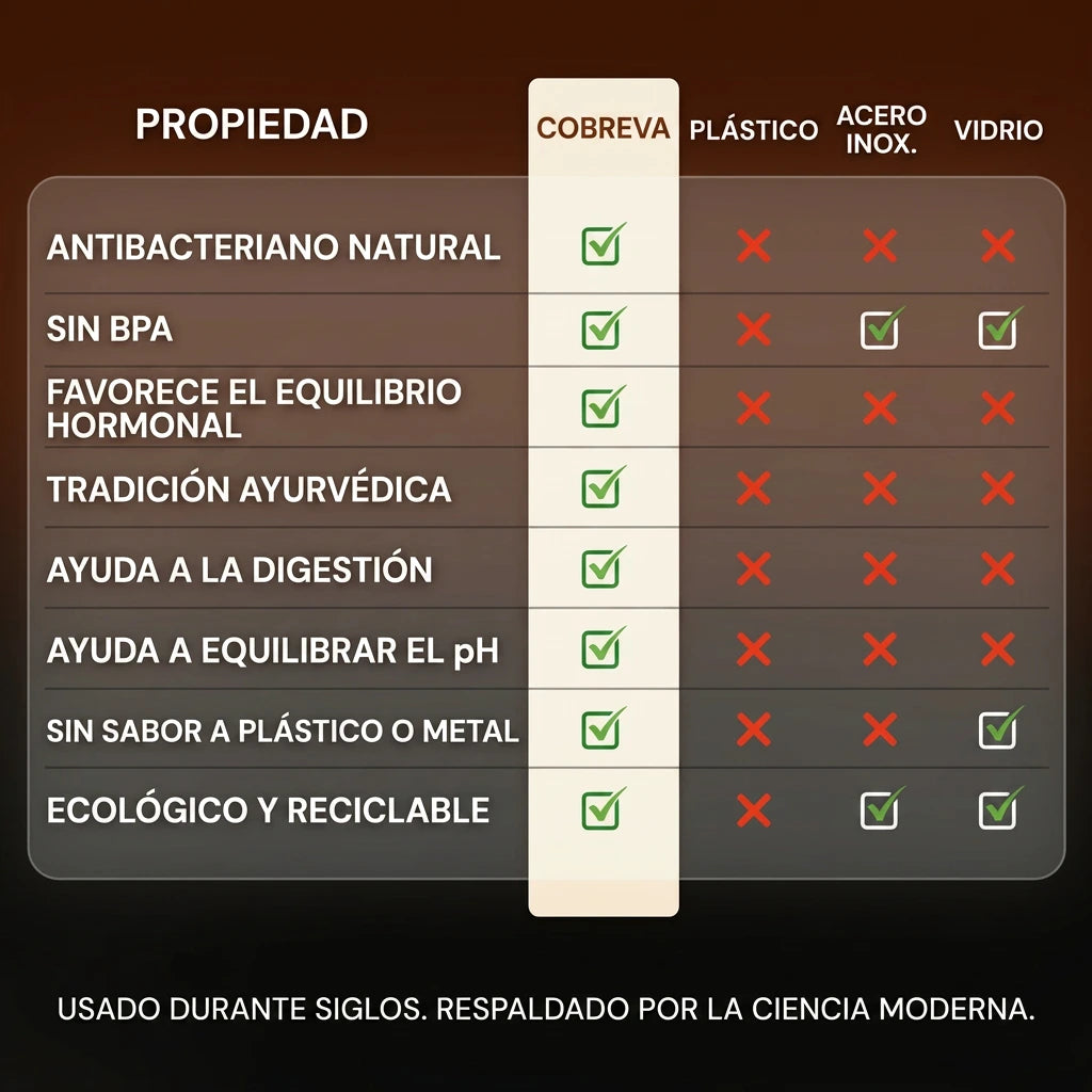 Botella de Cobre – Cobreva™ | Agua Purificada Naturalmente, Sin Plástico